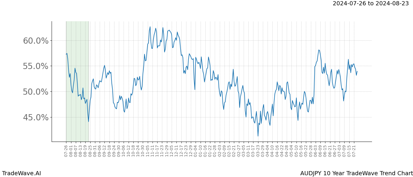 TradeWave Trend Chart AUDJPY shows the average trend of the financial instrument over the past 10 years.  Sharp uptrends and downtrends signal a potential TradeWave opportunity