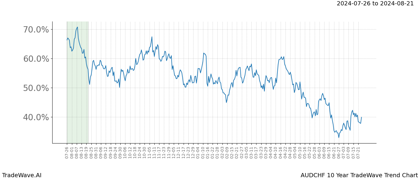 TradeWave Trend Chart AUDCHF shows the average trend of the financial instrument over the past 10 years.  Sharp uptrends and downtrends signal a potential TradeWave opportunity