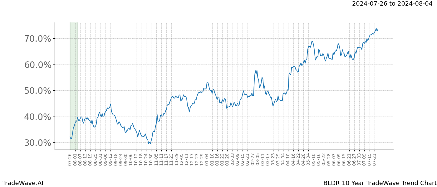 TradeWave Trend Chart BLDR shows the average trend of the financial instrument over the past 10 years.  Sharp uptrends and downtrends signal a potential TradeWave opportunity