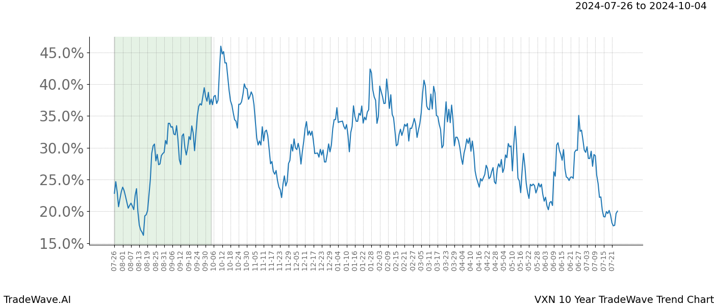 TradeWave Trend Chart VXN shows the average trend of the financial instrument over the past 10 years.  Sharp uptrends and downtrends signal a potential TradeWave opportunity