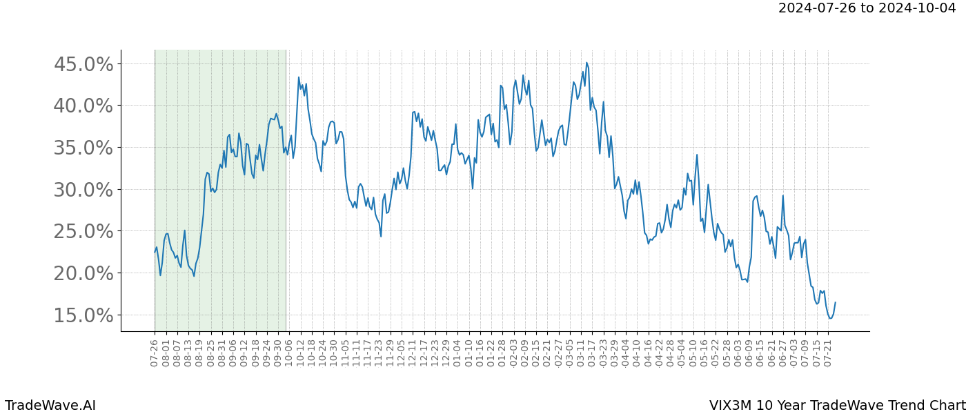 TradeWave Trend Chart VIX3M shows the average trend of the financial instrument over the past 10 years.  Sharp uptrends and downtrends signal a potential TradeWave opportunity