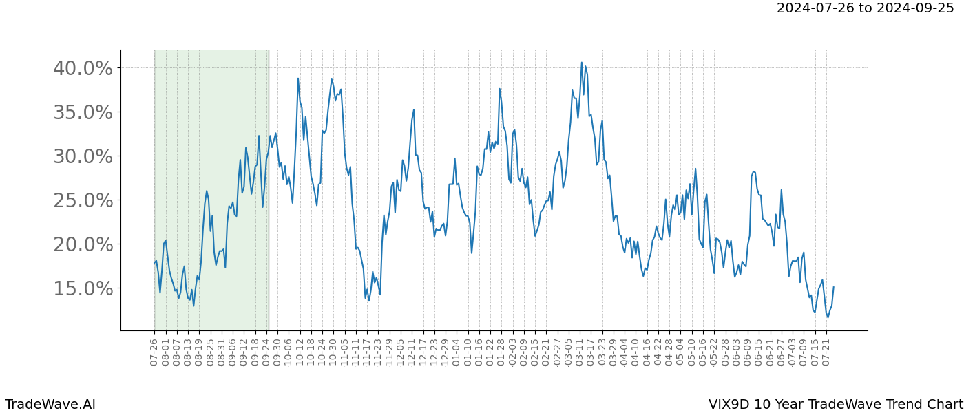 TradeWave Trend Chart VIX9D shows the average trend of the financial instrument over the past 10 years.  Sharp uptrends and downtrends signal a potential TradeWave opportunity