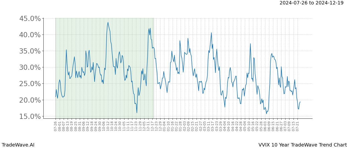 TradeWave Trend Chart VVIX shows the average trend of the financial instrument over the past 10 years.  Sharp uptrends and downtrends signal a potential TradeWave opportunity