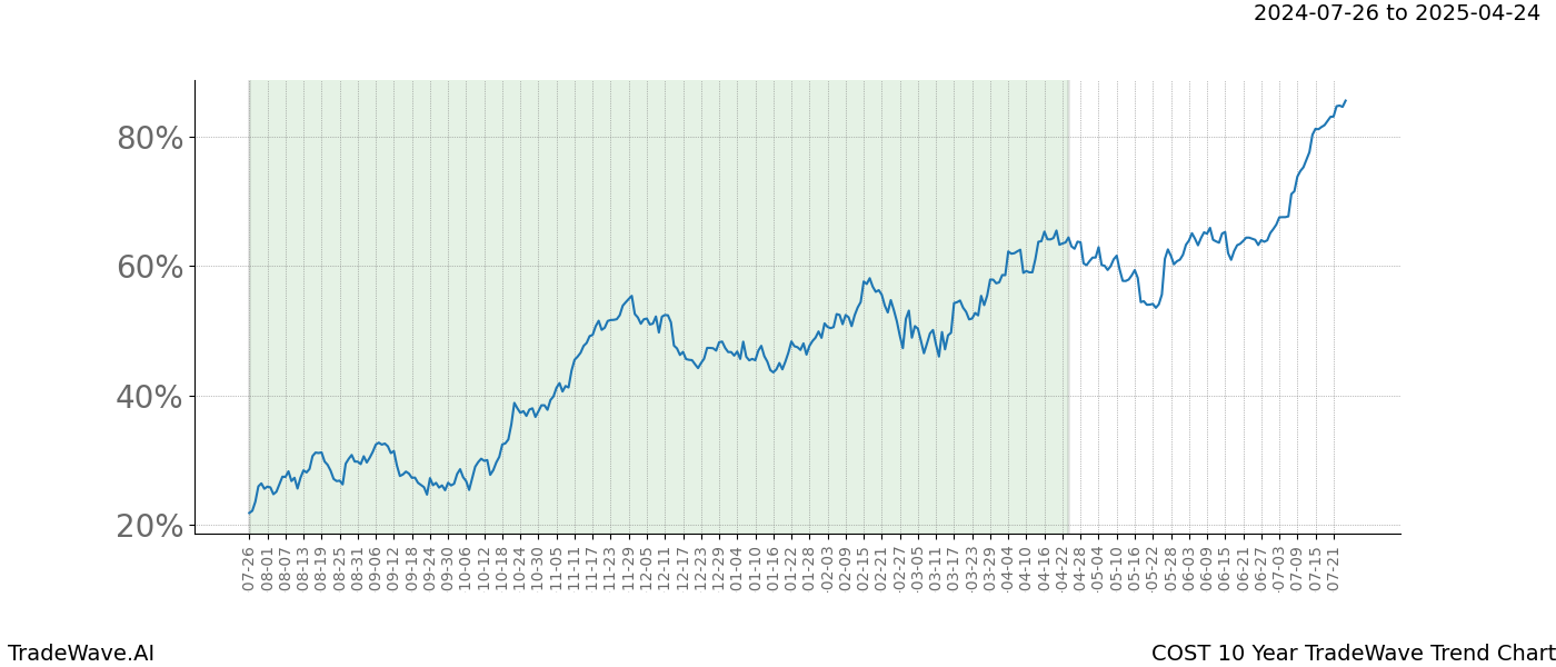 TradeWave Trend Chart COST shows the average trend of the financial instrument over the past 10 years.  Sharp uptrends and downtrends signal a potential TradeWave opportunity