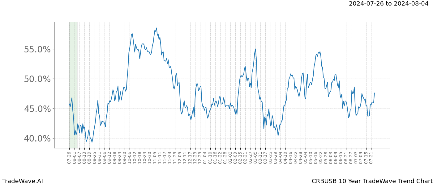 TradeWave Trend Chart CRBUSB shows the average trend of the financial instrument over the past 10 years.  Sharp uptrends and downtrends signal a potential TradeWave opportunity