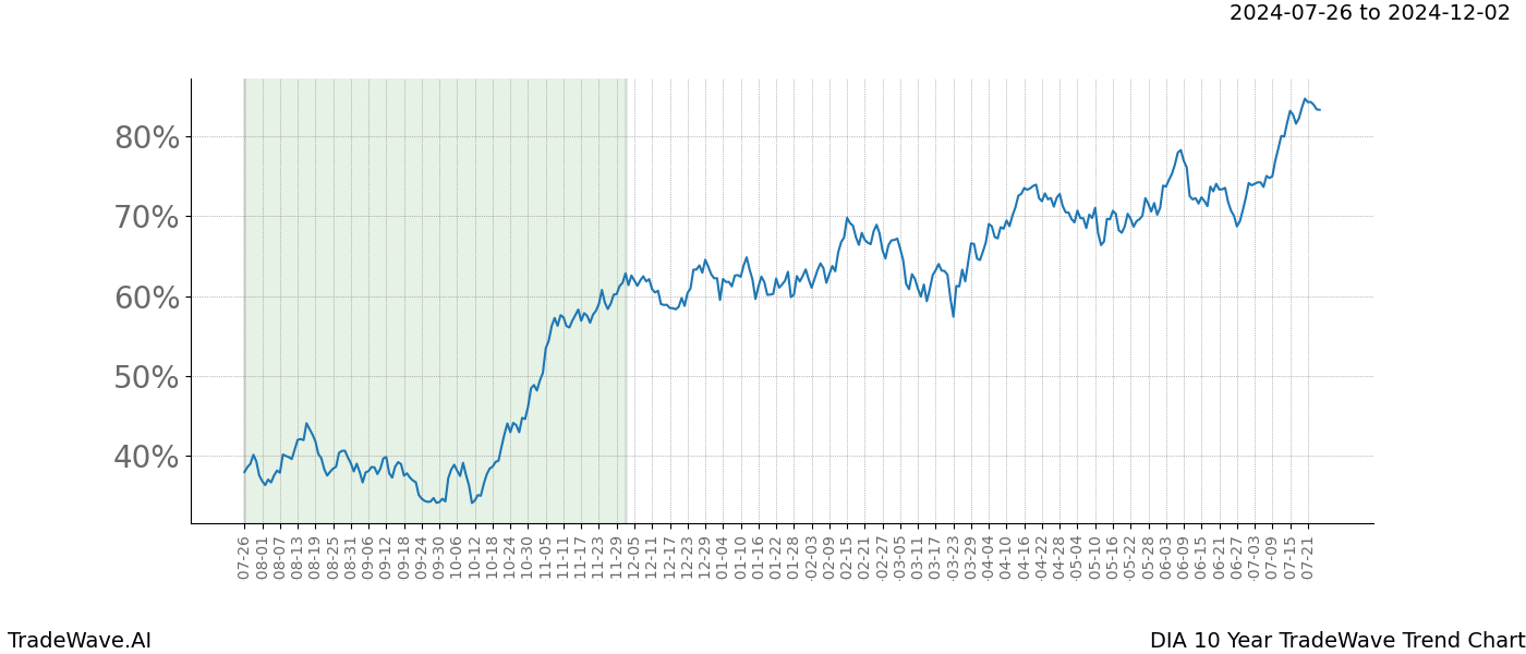 TradeWave Trend Chart DIA shows the average trend of the financial instrument over the past 10 years.  Sharp uptrends and downtrends signal a potential TradeWave opportunity