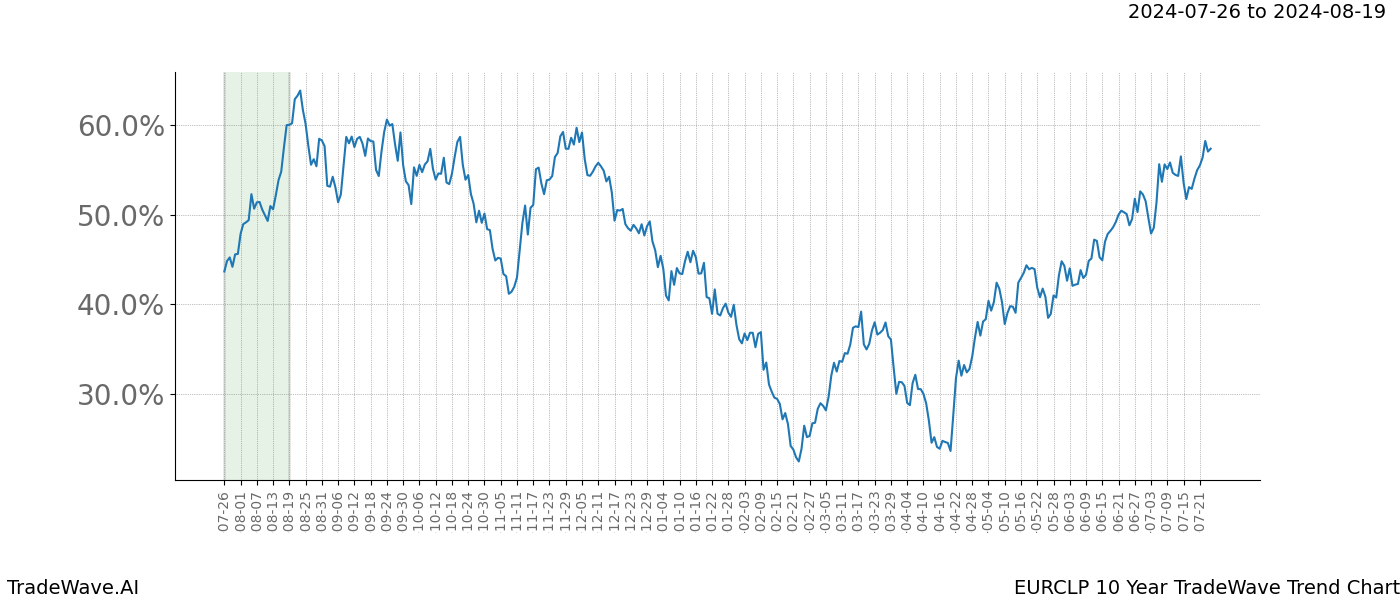 TradeWave Trend Chart EURCLP shows the average trend of the financial instrument over the past 10 years.  Sharp uptrends and downtrends signal a potential TradeWave opportunity