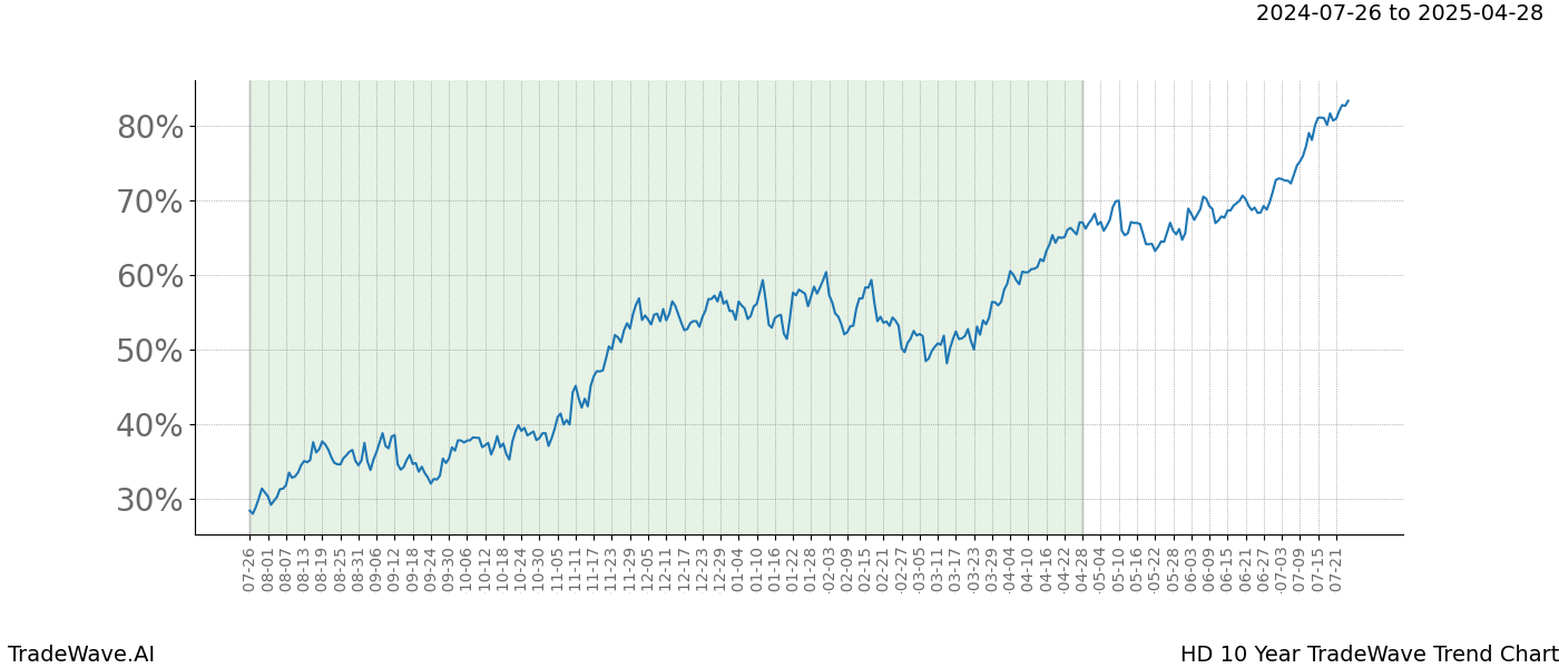 TradeWave Trend Chart HD shows the average trend of the financial instrument over the past 10 years.  Sharp uptrends and downtrends signal a potential TradeWave opportunity