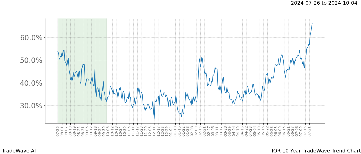 TradeWave Trend Chart IOR shows the average trend of the financial instrument over the past 10 years.  Sharp uptrends and downtrends signal a potential TradeWave opportunity