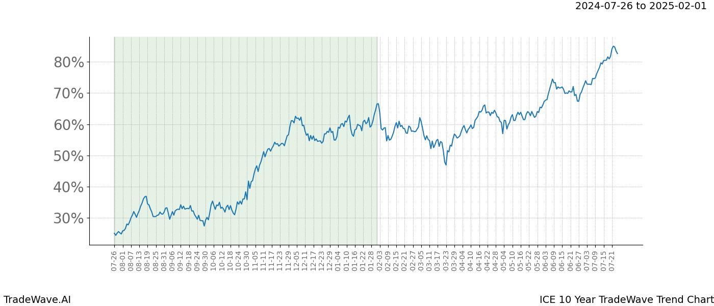 TradeWave Trend Chart ICE shows the average trend of the financial instrument over the past 10 years.  Sharp uptrends and downtrends signal a potential TradeWave opportunity