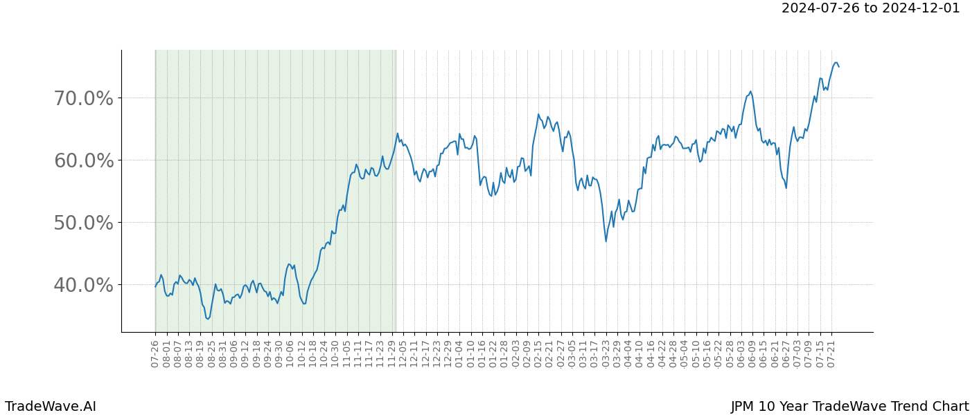 TradeWave Trend Chart JPM shows the average trend of the financial instrument over the past 10 years.  Sharp uptrends and downtrends signal a potential TradeWave opportunity