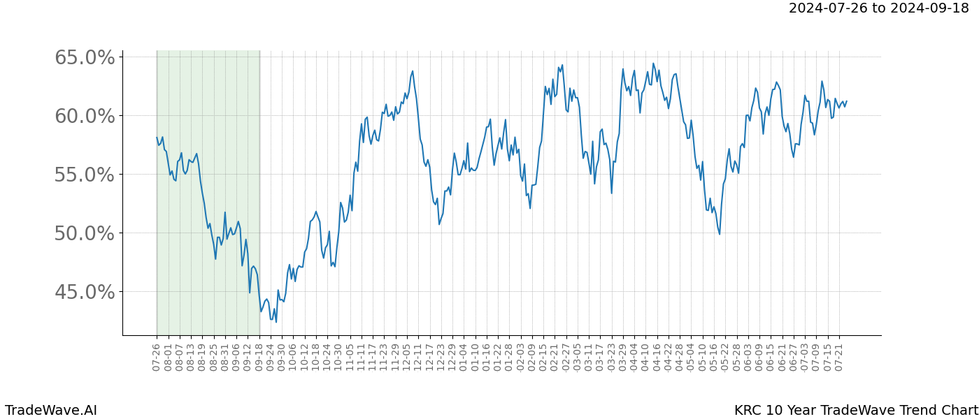 TradeWave Trend Chart KRC shows the average trend of the financial instrument over the past 10 years.  Sharp uptrends and downtrends signal a potential TradeWave opportunity