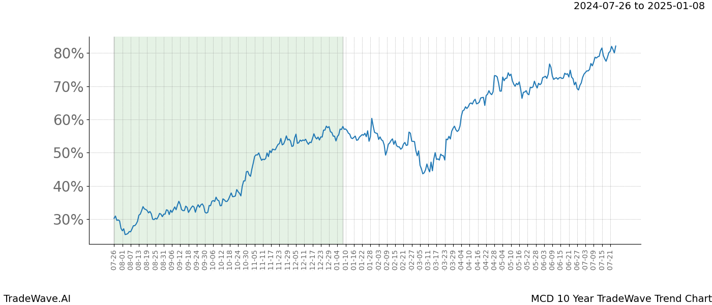 TradeWave Trend Chart MCD shows the average trend of the financial instrument over the past 10 years.  Sharp uptrends and downtrends signal a potential TradeWave opportunity