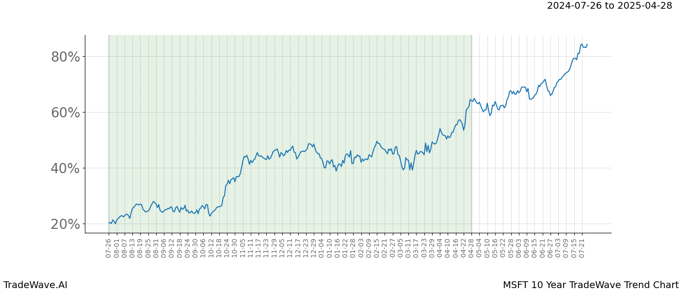 TradeWave Trend Chart MSFT shows the average trend of the financial instrument over the past 10 years.  Sharp uptrends and downtrends signal a potential TradeWave opportunity