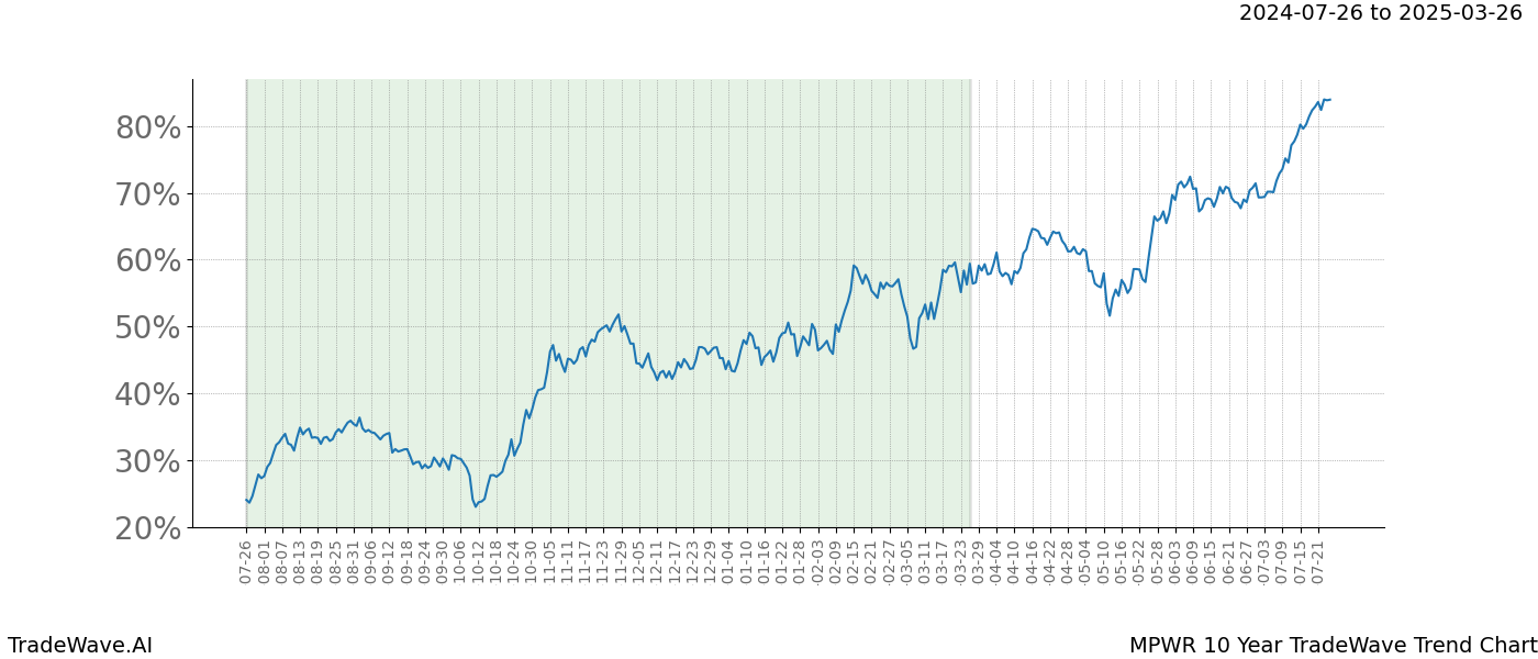 TradeWave Trend Chart MPWR shows the average trend of the financial instrument over the past 10 years.  Sharp uptrends and downtrends signal a potential TradeWave opportunity