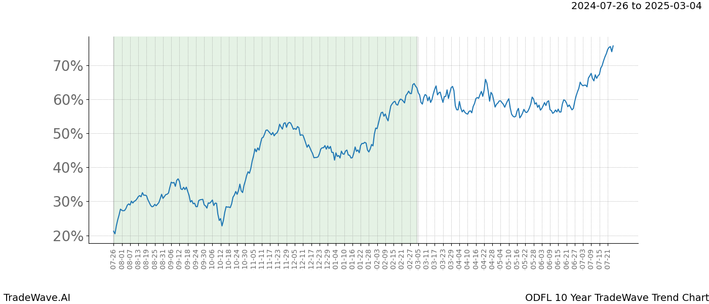 TradeWave Trend Chart ODFL shows the average trend of the financial instrument over the past 10 years.  Sharp uptrends and downtrends signal a potential TradeWave opportunity