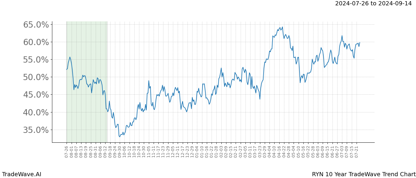 TradeWave Trend Chart RYN shows the average trend of the financial instrument over the past 10 years.  Sharp uptrends and downtrends signal a potential TradeWave opportunity