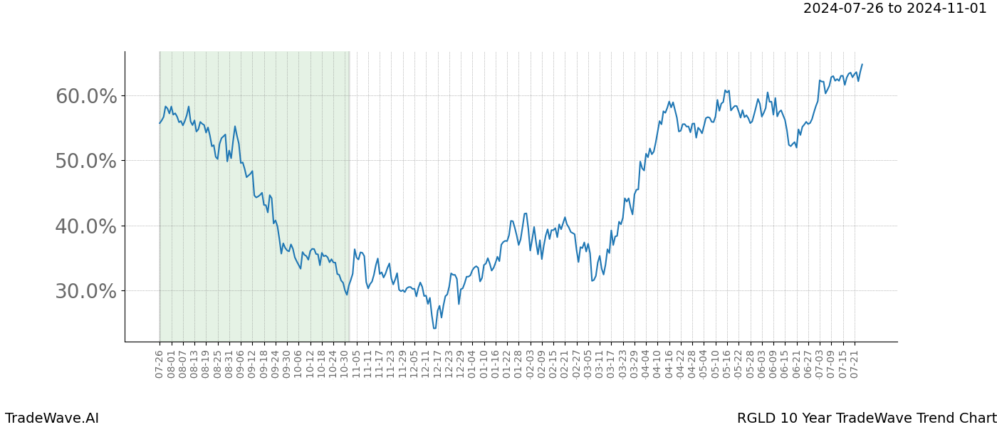 TradeWave Trend Chart RGLD shows the average trend of the financial instrument over the past 10 years.  Sharp uptrends and downtrends signal a potential TradeWave opportunity