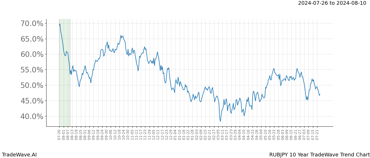 TradeWave Trend Chart RUBJPY shows the average trend of the financial instrument over the past 10 years.  Sharp uptrends and downtrends signal a potential TradeWave opportunity