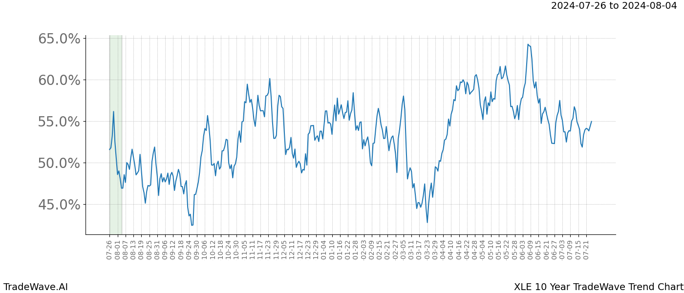 TradeWave Trend Chart XLE shows the average trend of the financial instrument over the past 10 years.  Sharp uptrends and downtrends signal a potential TradeWave opportunity