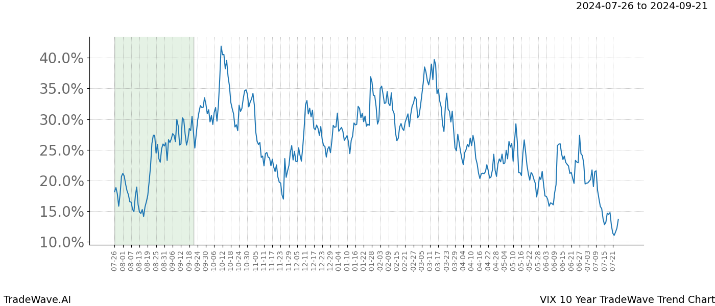 TradeWave Trend Chart VIX shows the average trend of the financial instrument over the past 10 years.  Sharp uptrends and downtrends signal a potential TradeWave opportunity