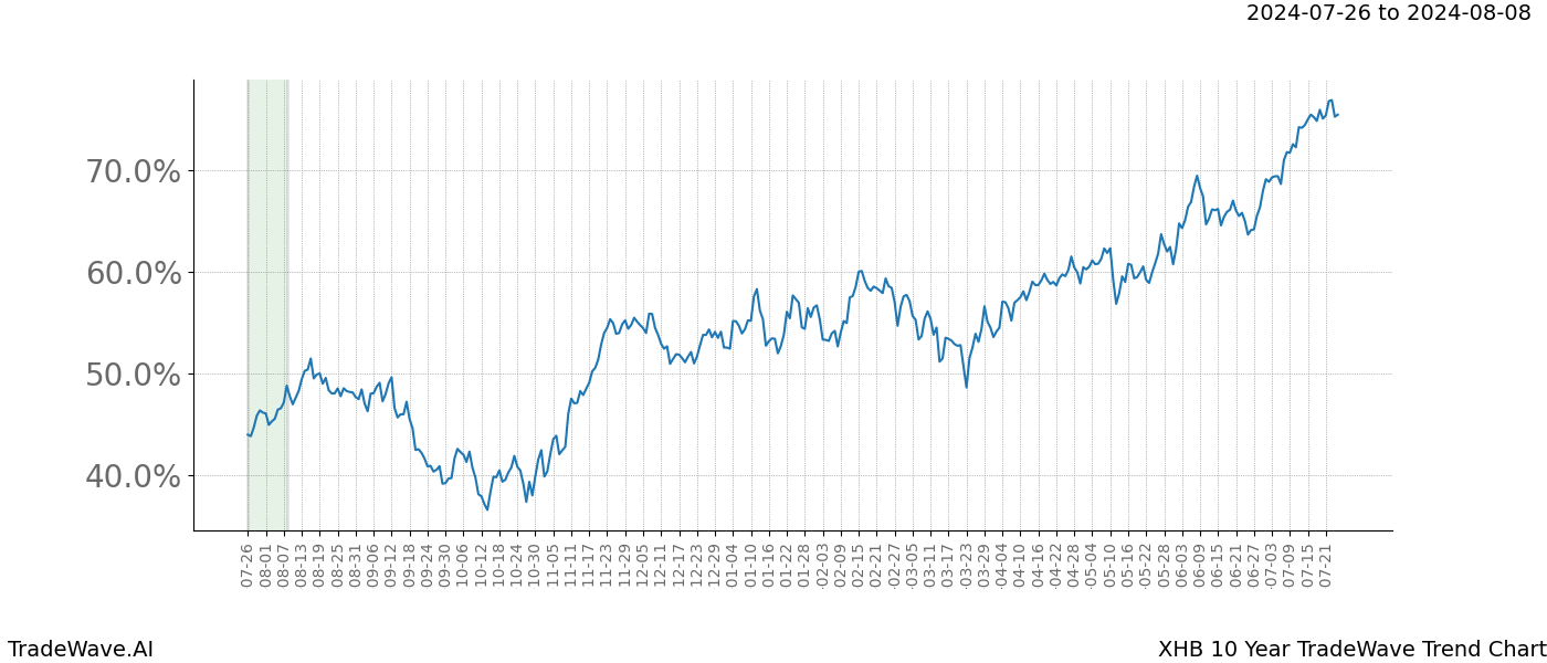 TradeWave Trend Chart XHB shows the average trend of the financial instrument over the past 10 years.  Sharp uptrends and downtrends signal a potential TradeWave opportunity