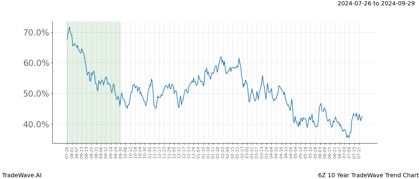 TradeWave Trend Chart 6Z shows the average trend of the financial instrument over the past 10 years.  Sharp uptrends and downtrends signal a potential TradeWave opportunity