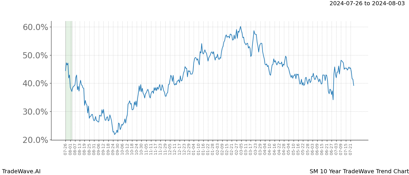 TradeWave Trend Chart SM shows the average trend of the financial instrument over the past 10 years.  Sharp uptrends and downtrends signal a potential TradeWave opportunity