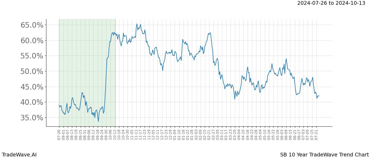 TradeWave Trend Chart SB shows the average trend of the financial instrument over the past 10 years.  Sharp uptrends and downtrends signal a potential TradeWave opportunity