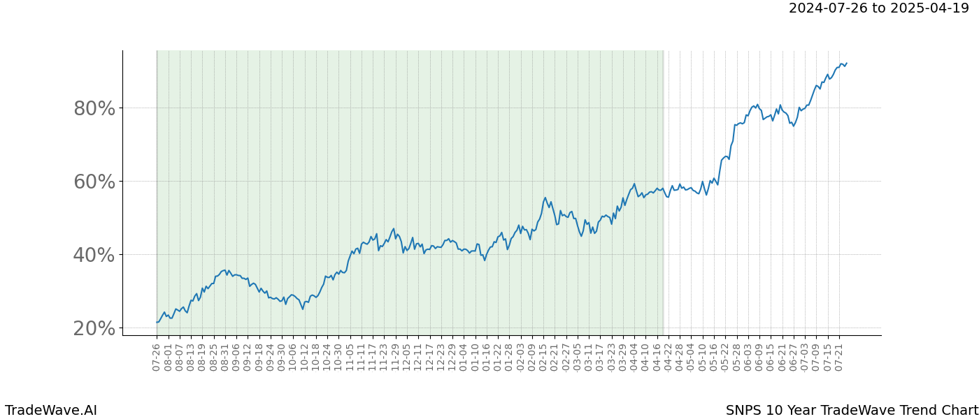 TradeWave Trend Chart SNPS shows the average trend of the financial instrument over the past 10 years.  Sharp uptrends and downtrends signal a potential TradeWave opportunity