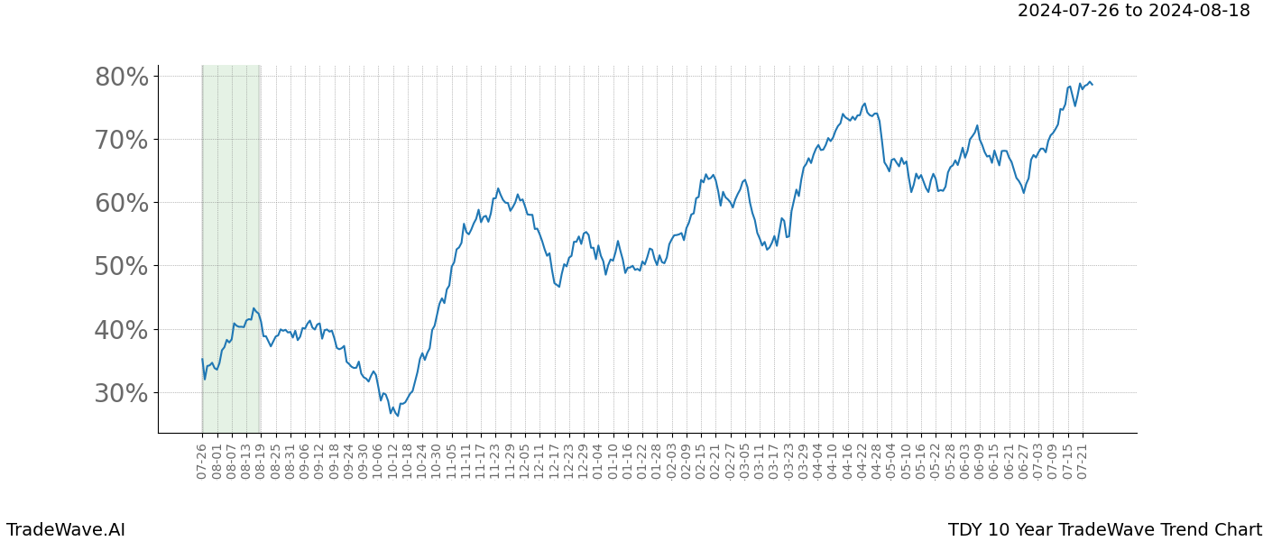 TradeWave Trend Chart TDY shows the average trend of the financial instrument over the past 10 years.  Sharp uptrends and downtrends signal a potential TradeWave opportunity