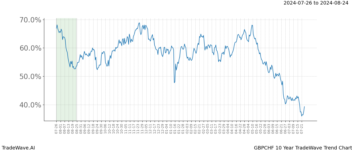 TradeWave Trend Chart GBPCHF shows the average trend of the financial instrument over the past 10 years.  Sharp uptrends and downtrends signal a potential TradeWave opportunity