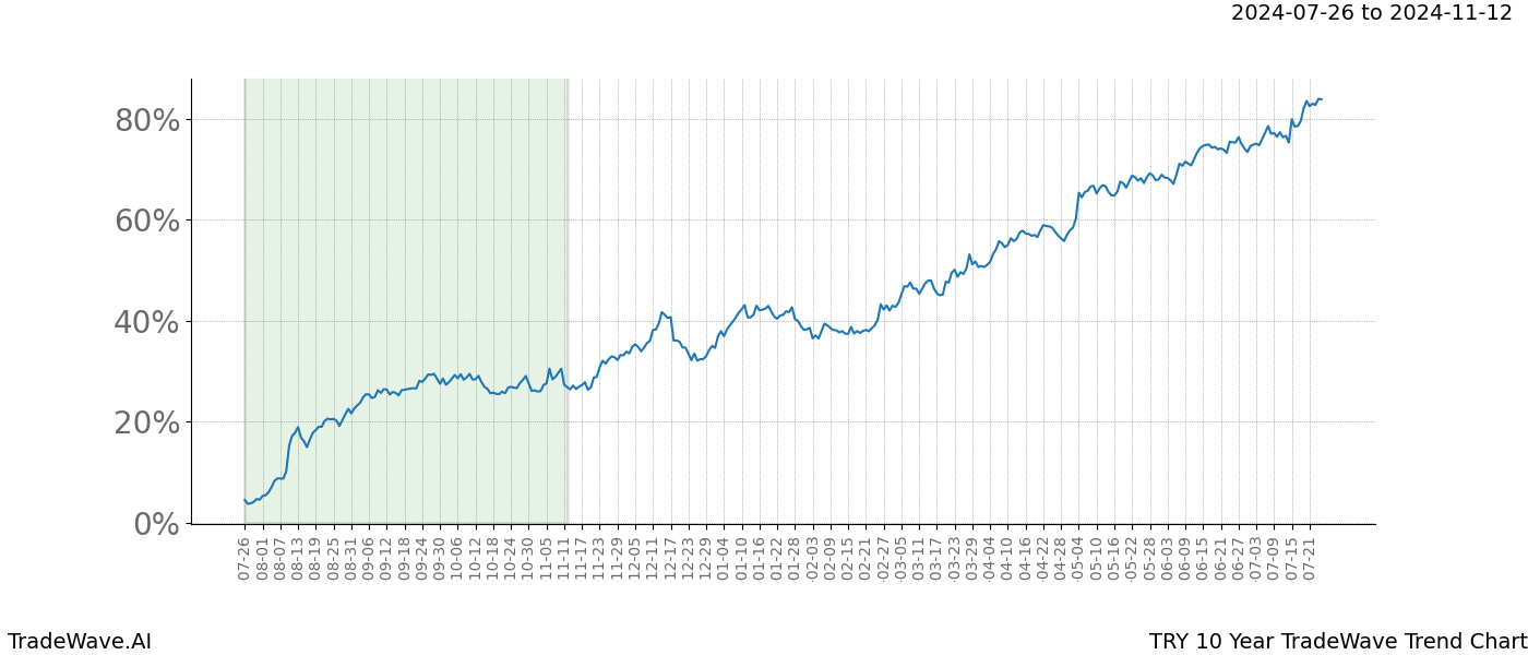 TradeWave Trend Chart TRY shows the average trend of the financial instrument over the past 10 years.  Sharp uptrends and downtrends signal a potential TradeWave opportunity