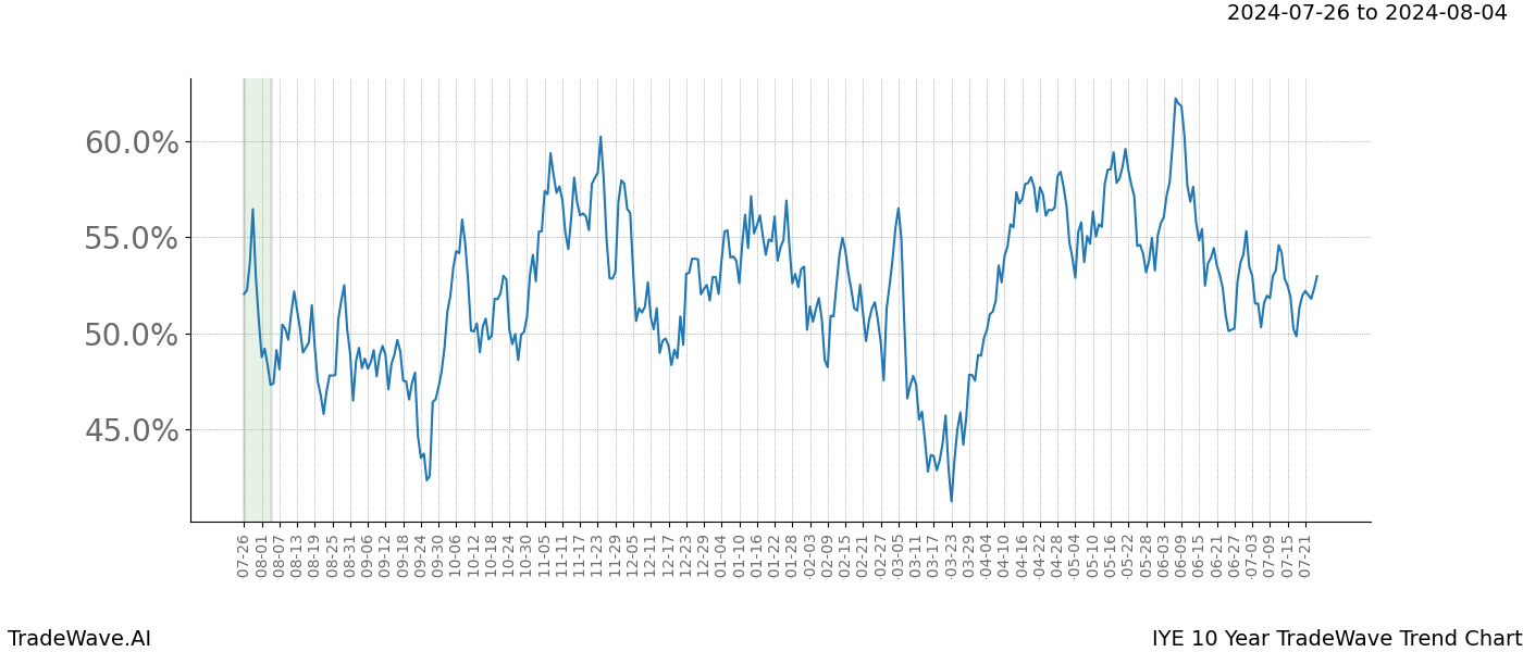 TradeWave Trend Chart IYE shows the average trend of the financial instrument over the past 10 years.  Sharp uptrends and downtrends signal a potential TradeWave opportunity