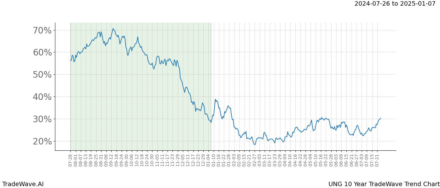 TradeWave Trend Chart UNG shows the average trend of the financial instrument over the past 10 years.  Sharp uptrends and downtrends signal a potential TradeWave opportunity