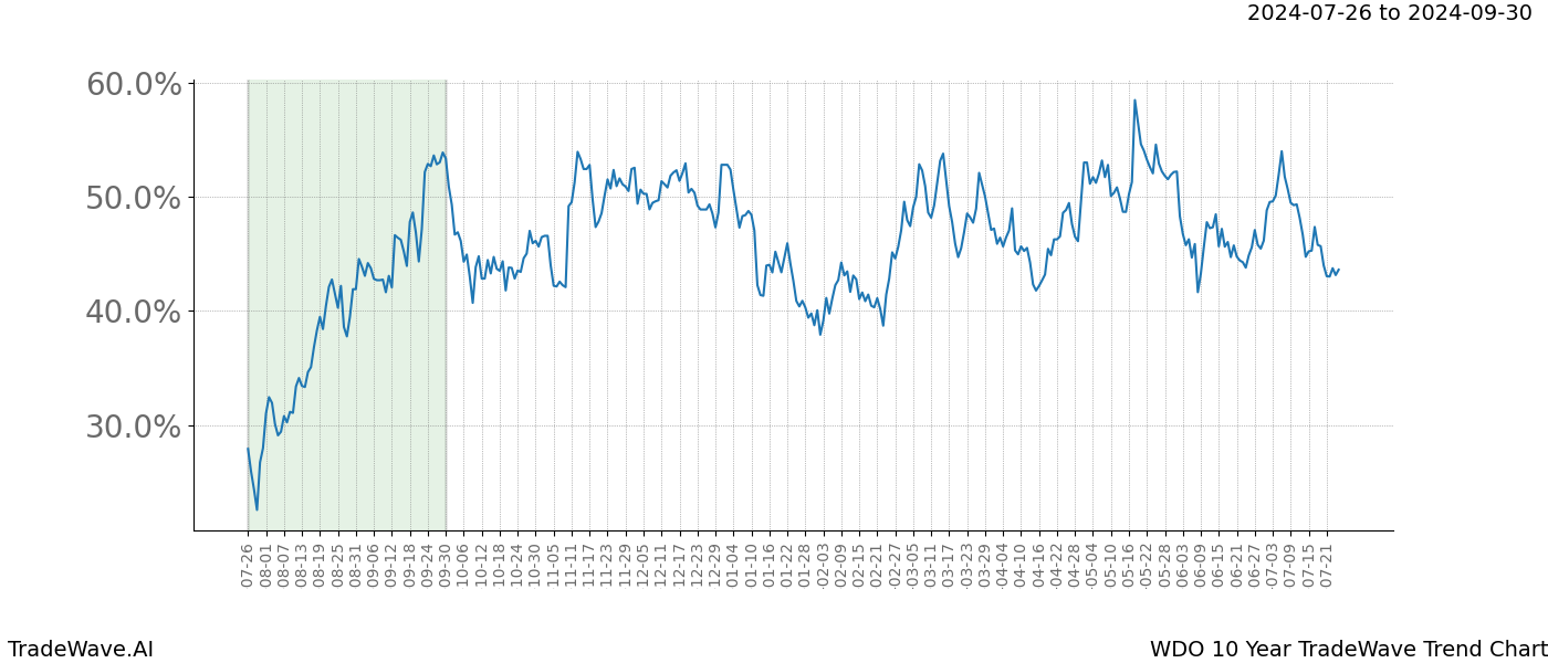 TradeWave Trend Chart WDO shows the average trend of the financial instrument over the past 10 years.  Sharp uptrends and downtrends signal a potential TradeWave opportunity