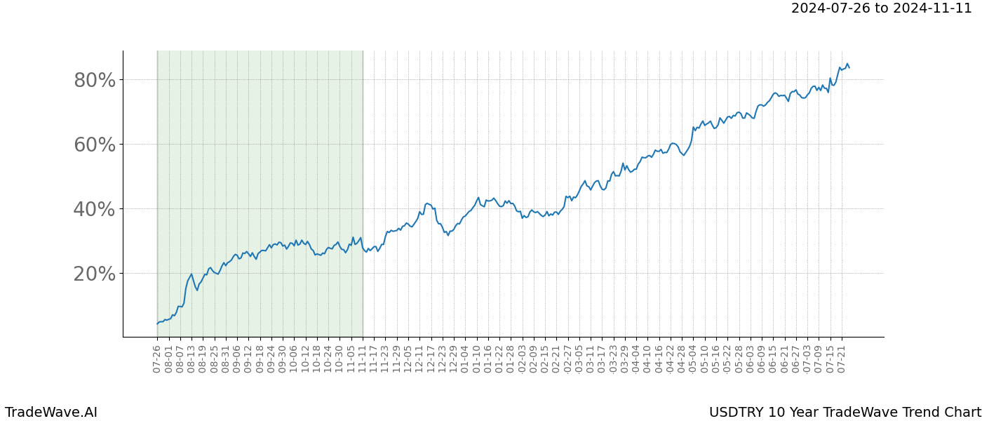 TradeWave Trend Chart USDTRY shows the average trend of the financial instrument over the past 10 years.  Sharp uptrends and downtrends signal a potential TradeWave opportunity