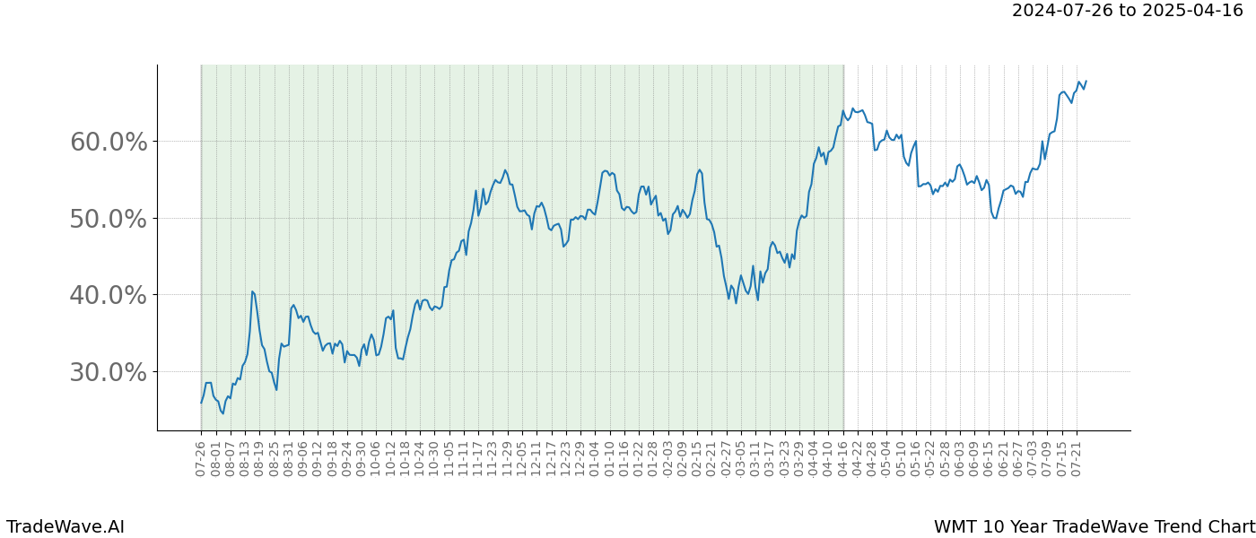 TradeWave Trend Chart WMT shows the average trend of the financial instrument over the past 10 years.  Sharp uptrends and downtrends signal a potential TradeWave opportunity