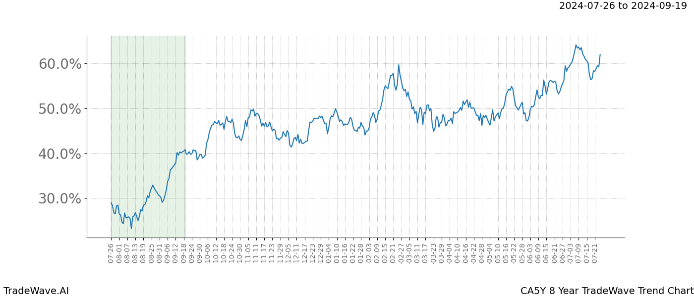 TradeWave Trend Chart CA5Y shows the average trend of the financial instrument over the past 8 years.  Sharp uptrends and downtrends signal a potential TradeWave opportunity