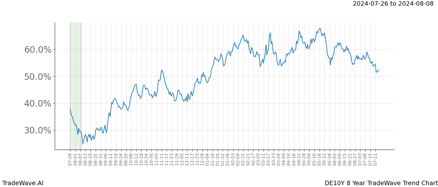 TradeWave Trend Chart DE10Y shows the average trend of the financial instrument over the past 8 years.  Sharp uptrends and downtrends signal a potential TradeWave opportunity