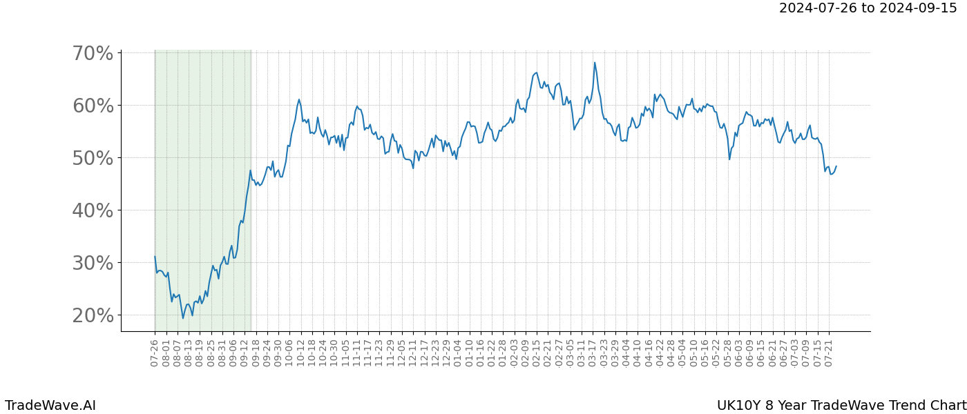 TradeWave Trend Chart UK10Y shows the average trend of the financial instrument over the past 8 years.  Sharp uptrends and downtrends signal a potential TradeWave opportunity