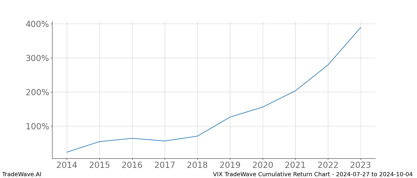 Cumulative chart VIX for date range: 2024-07-27 to 2024-10-04 - this chart shows the cumulative return of the TradeWave opportunity date range for VIX when bought on 2024-07-27 and sold on 2024-10-04 - this percent chart shows the capital growth for the date range over the past 10 years 