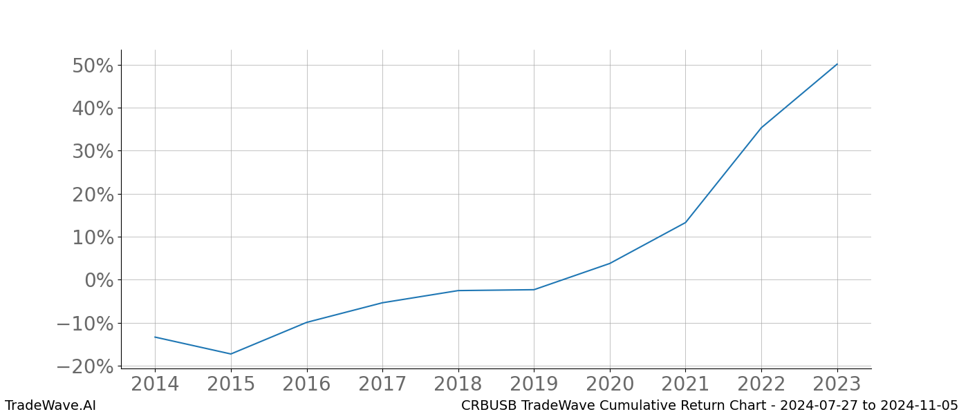 Cumulative chart CRBUSB for date range: 2024-07-27 to 2024-11-05 - this chart shows the cumulative return of the TradeWave opportunity date range for CRBUSB when bought on 2024-07-27 and sold on 2024-11-05 - this percent chart shows the capital growth for the date range over the past 10 years 