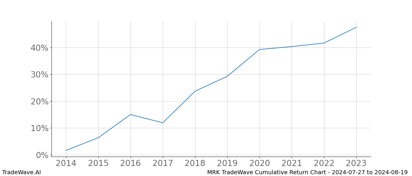 Cumulative chart MRK for date range: 2024-07-27 to 2024-08-19 - this chart shows the cumulative return of the TradeWave opportunity date range for MRK when bought on 2024-07-27 and sold on 2024-08-19 - this percent chart shows the capital growth for the date range over the past 10 years 