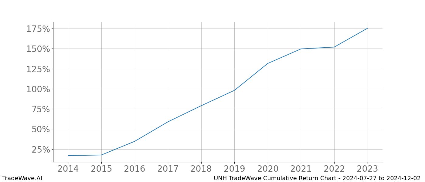 Cumulative chart UNH for date range: 2024-07-27 to 2024-12-02 - this chart shows the cumulative return of the TradeWave opportunity date range for UNH when bought on 2024-07-27 and sold on 2024-12-02 - this percent chart shows the capital growth for the date range over the past 10 years 