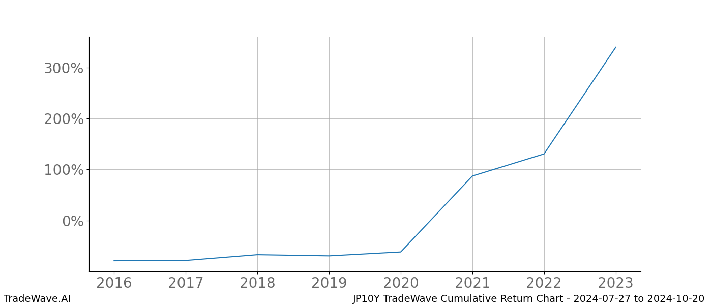 Cumulative chart JP10Y for date range: 2024-07-27 to 2024-10-20 - this chart shows the cumulative return of the TradeWave opportunity date range for JP10Y when bought on 2024-07-27 and sold on 2024-10-20 - this percent chart shows the capital growth for the date range over the past 8 years 