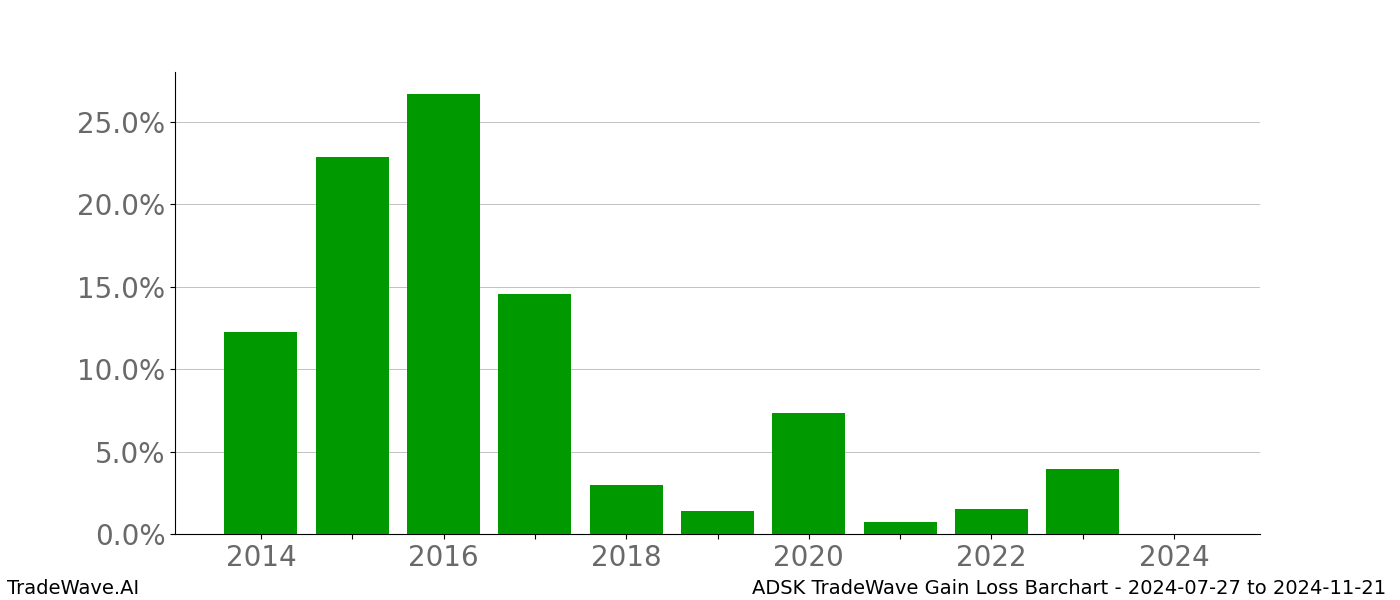 Gain/Loss barchart ADSK for date range: 2024-07-27 to 2024-11-21 - this chart shows the gain/loss of the TradeWave opportunity for ADSK buying on 2024-07-27 and selling it on 2024-11-21 - this barchart is showing 10 years of history