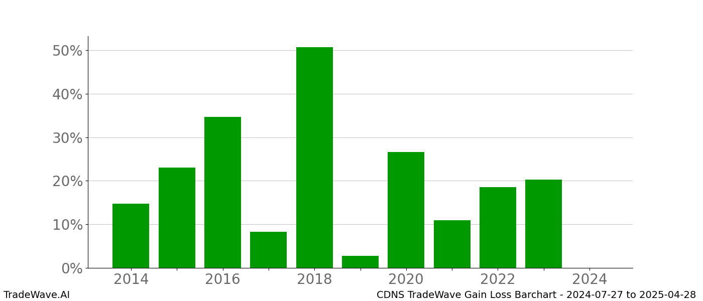 Gain/Loss barchart CDNS for date range: 2024-07-27 to 2025-04-28 - this chart shows the gain/loss of the TradeWave opportunity for CDNS buying on 2024-07-27 and selling it on 2025-04-28 - this barchart is showing 10 years of history