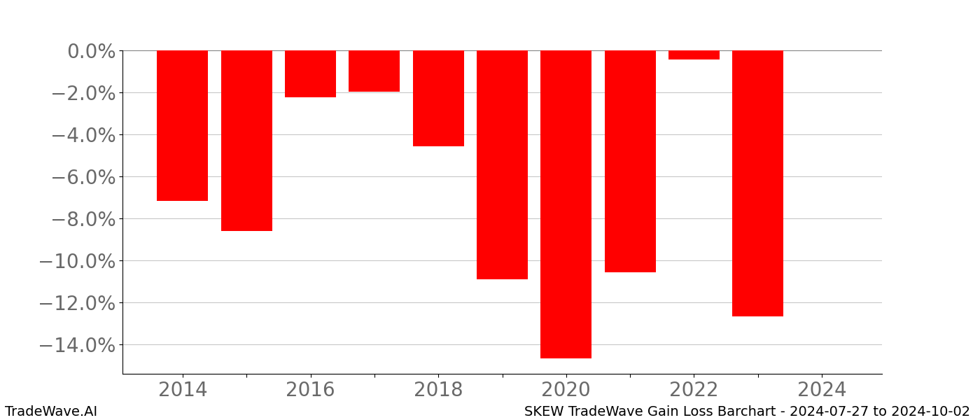 Gain/Loss barchart SKEW for date range: 2024-07-27 to 2024-10-02 - this chart shows the gain/loss of the TradeWave opportunity for SKEW buying on 2024-07-27 and selling it on 2024-10-02 - this barchart is showing 10 years of history