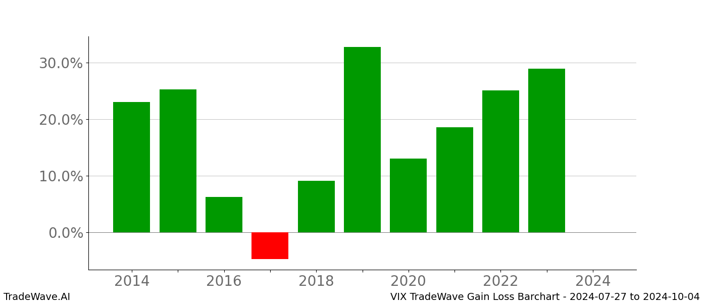 Gain/Loss barchart VIX for date range: 2024-07-27 to 2024-10-04 - this chart shows the gain/loss of the TradeWave opportunity for VIX buying on 2024-07-27 and selling it on 2024-10-04 - this barchart is showing 10 years of history